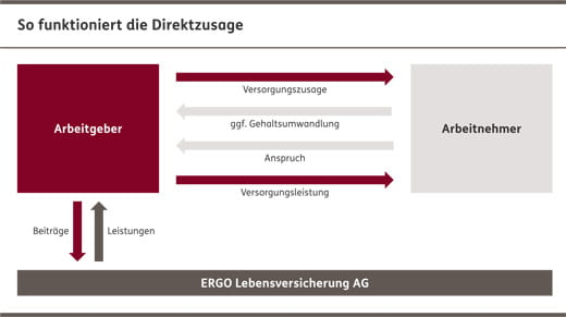 bAV - Direktzusage